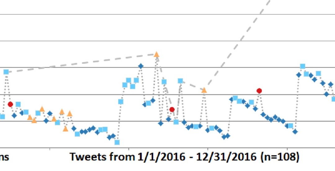 What My Most Popular Tweets Of 2016 Revealed About Engagement On Twitter